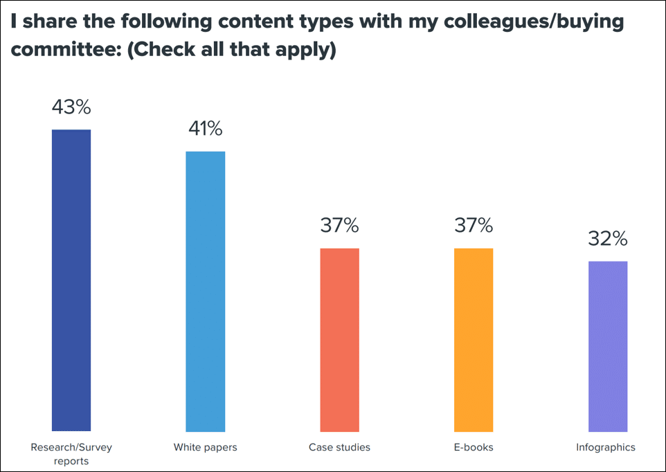 Content Types for Sharing with Colleagues & Buying Committee