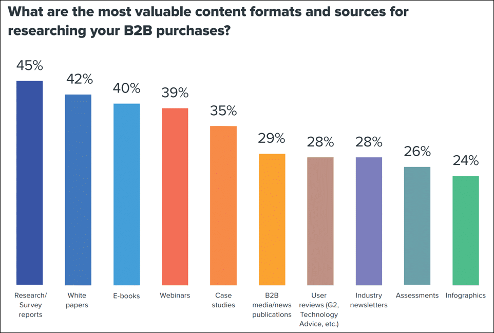 Most Valuable Content Formats for Researching B2B Purchases